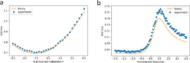 Figure 2 for Meta-learning with negative learning rates