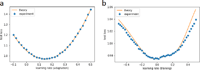 Figure 3 for Meta-learning with negative learning rates