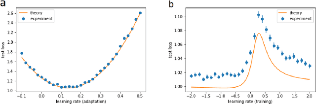 Figure 4 for Meta-learning with negative learning rates