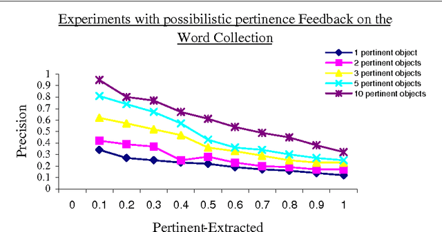 Figure 3 for Possibilistic Pertinence Feedback and Semantic Networks for Goal's Extraction