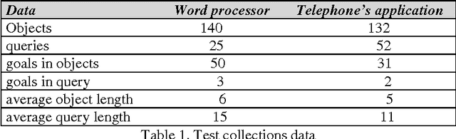 Figure 1 for Possibilistic Pertinence Feedback and Semantic Networks for Goal's Extraction