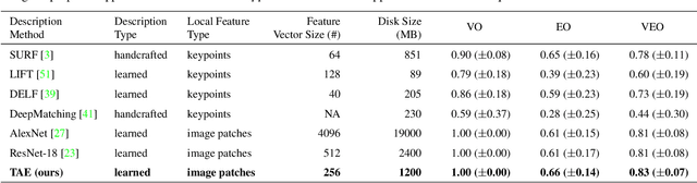 Figure 4 for Learning Transformation-Aware Embeddings for Image Forensics