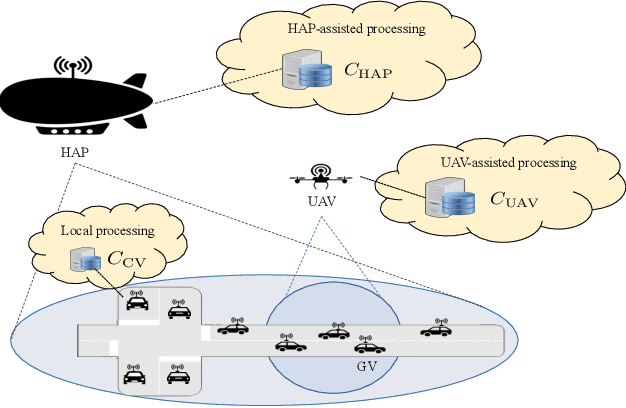 Figure 1 for UAV/HAP-Assisted Vehicular Edge Computing in 6G: Where and What to Offload?