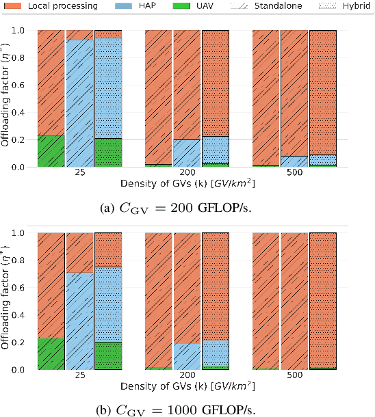 Figure 2 for UAV/HAP-Assisted Vehicular Edge Computing in 6G: Where and What to Offload?