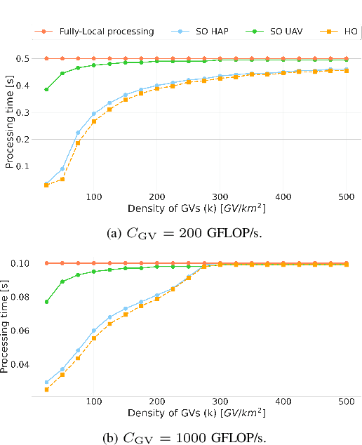 Figure 3 for UAV/HAP-Assisted Vehicular Edge Computing in 6G: Where and What to Offload?