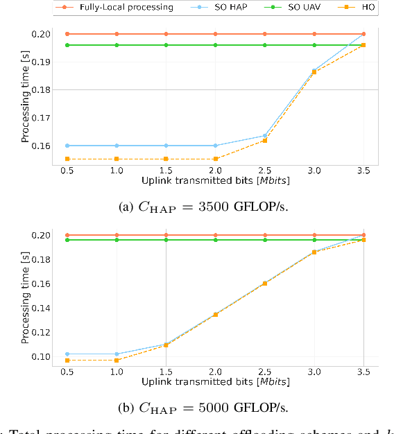 Figure 4 for UAV/HAP-Assisted Vehicular Edge Computing in 6G: Where and What to Offload?