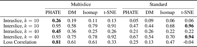 Figure 2 for Visualizing the PHATE of Neural Networks