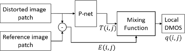 Figure 1 for Learning Local Distortion Visibility From Image Quality Data-sets