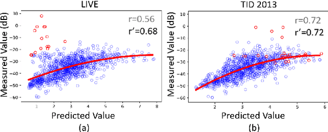 Figure 3 for Learning Local Distortion Visibility From Image Quality Data-sets