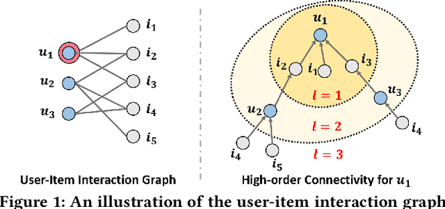 Figure 1 for Neural Graph Collaborative Filtering