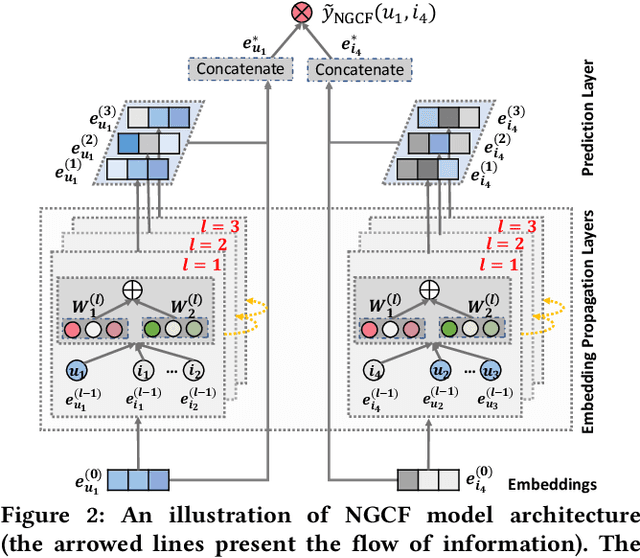 Figure 3 for Neural Graph Collaborative Filtering