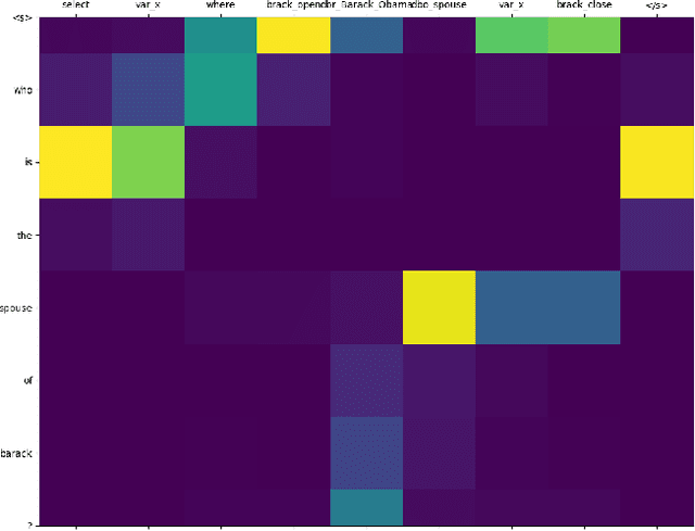 Figure 1 for Exploring Sequence-to-Sequence Models for SPARQL Pattern Composition