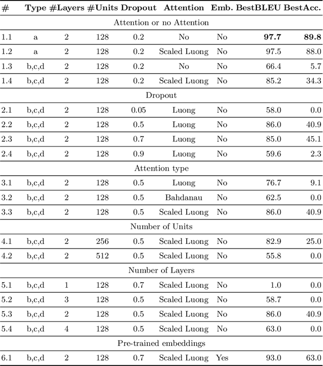 Figure 2 for Exploring Sequence-to-Sequence Models for SPARQL Pattern Composition