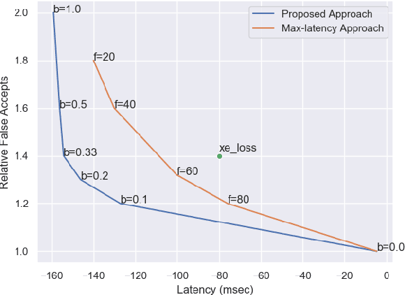 Figure 4 for Latency Control for Keyword Spotting