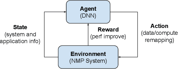 Figure 3 for Continual Learning Approach for Improving the Data and Computation Mapping in Near-Memory Processing System