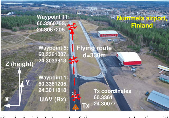 Figure 1 for Lightweight UAV-based Measurement System for Air-to-Ground Channels at 28 GHz