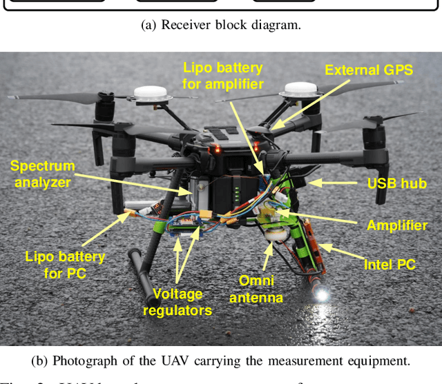 Figure 2 for Lightweight UAV-based Measurement System for Air-to-Ground Channels at 28 GHz