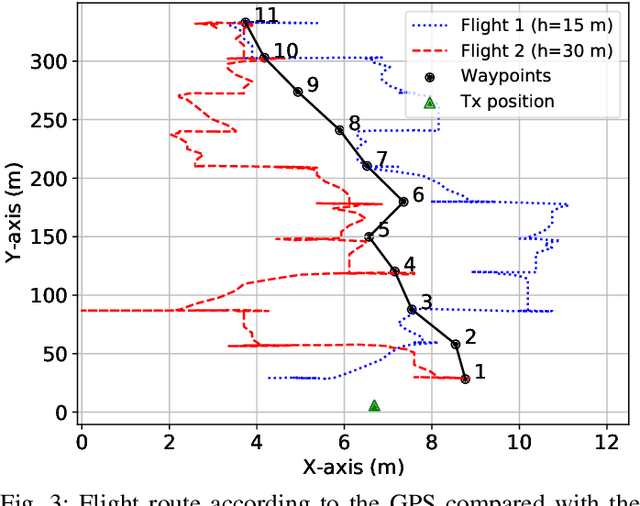 Figure 3 for Lightweight UAV-based Measurement System for Air-to-Ground Channels at 28 GHz
