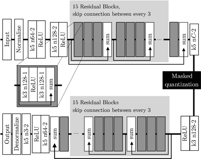 Figure 3 for Conditional Probability Models for Deep Image Compression