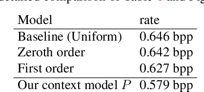 Figure 2 for Conditional Probability Models for Deep Image Compression