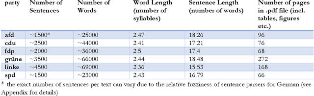 Figure 1 for Electoral Programs of German Parties 2021: A Computational Analysis Of Their Comprehensibility and Likeability Based On SentiArt