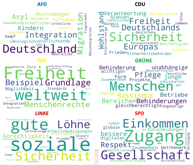 Figure 2 for Electoral Programs of German Parties 2021: A Computational Analysis Of Their Comprehensibility and Likeability Based On SentiArt