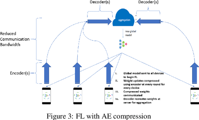 Figure 3 for Communication Optimization in Large Scale Federated Learning using Autoencoder Compressed Weight Updates