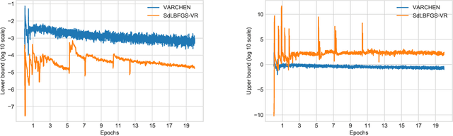 Figure 2 for Stochastic Damped L-BFGS with Controlled Norm of the Hessian Approximation