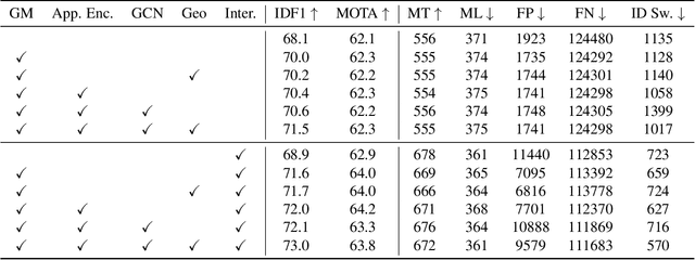 Figure 2 for Learnable Graph Matching: Incorporating Graph Partitioning with Deep Feature Learning for Multiple Object Tracking