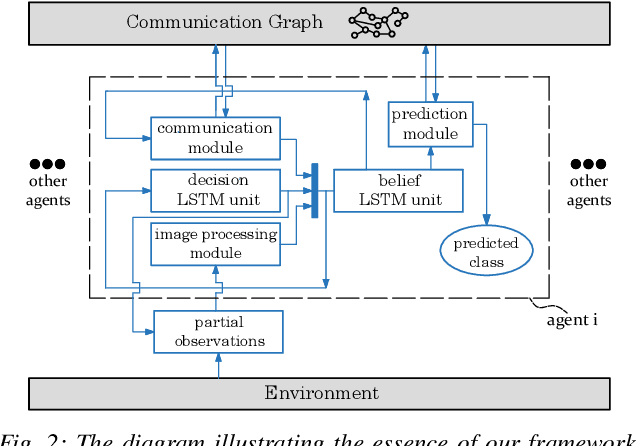 Figure 2 for Multi-Agent Image Classification via Reinforcement Learning