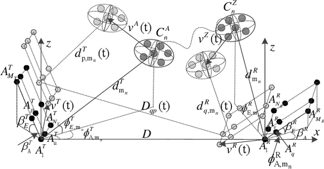 Figure 1 for A General 3D Non-Stationary Massive MIMO GBSM for 6G Communication Systems