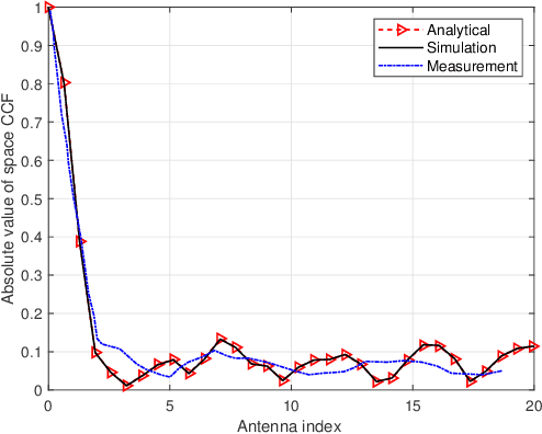 Figure 4 for A General 3D Non-Stationary Massive MIMO GBSM for 6G Communication Systems