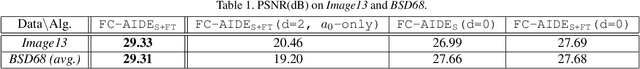 Figure 2 for Fully Convolutional Pixel Adaptive Image Denoiser