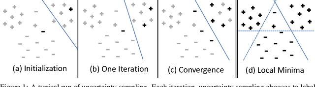 Figure 1 for Uncertainty Sampling is Preconditioned Stochastic Gradient Descent on Zero-One Loss