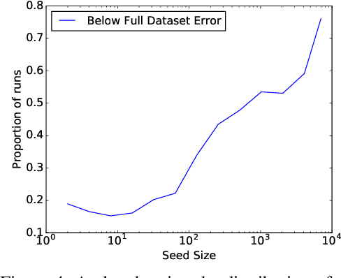 Figure 4 for Uncertainty Sampling is Preconditioned Stochastic Gradient Descent on Zero-One Loss