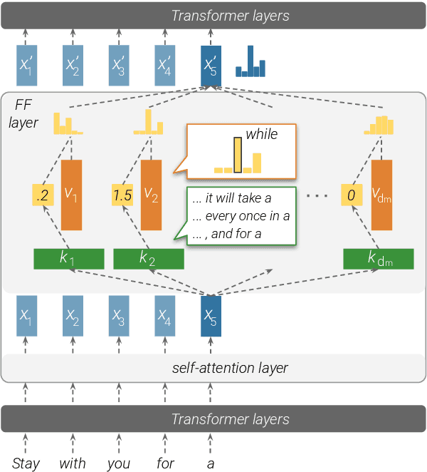 Figure 1 for Transformer Feed-Forward Layers Are Key-Value Memories