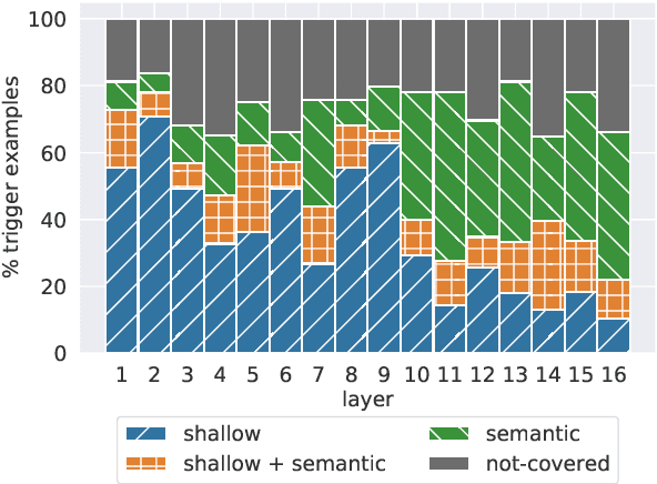 Figure 3 for Transformer Feed-Forward Layers Are Key-Value Memories