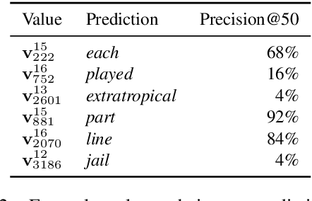 Figure 4 for Transformer Feed-Forward Layers Are Key-Value Memories
