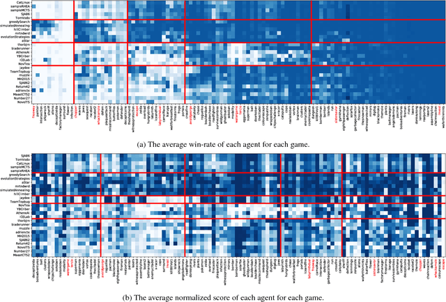 Figure 1 for A Continuous Information Gain Measure to Find the Most Discriminatory Problems for AI Benchmarking