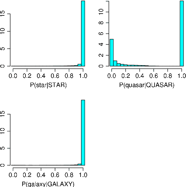 Figure 2 for Finding rare objects and building pure samples: Probabilistic quasar classification from low resolution Gaia spectra