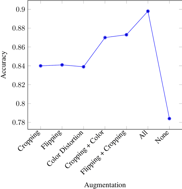 Figure 3 for Semi-Supervising Learning, Transfer Learning, and Knowledge Distillation with SimCLR