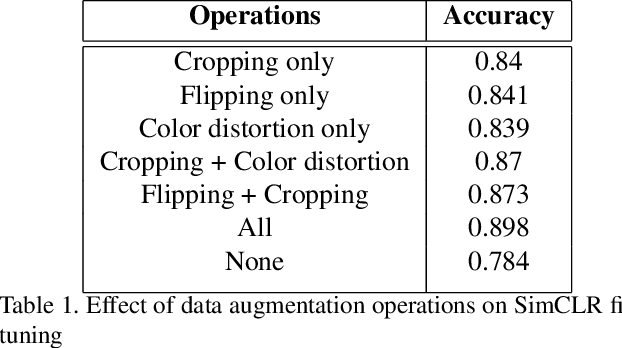 Figure 2 for Semi-Supervising Learning, Transfer Learning, and Knowledge Distillation with SimCLR