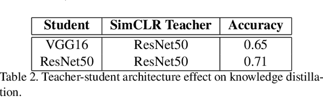 Figure 4 for Semi-Supervising Learning, Transfer Learning, and Knowledge Distillation with SimCLR