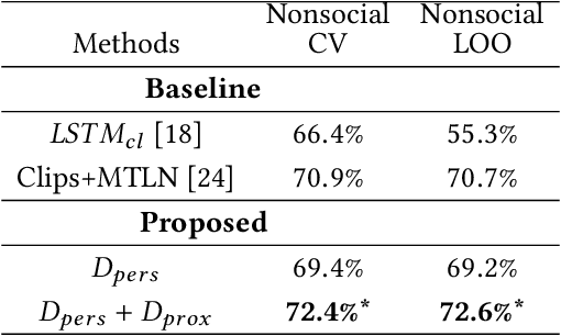 Figure 4 for Being the center of attention: A Person-Context CNN framework for Personality Recognition