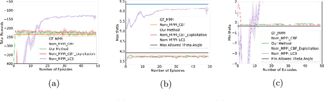 Figure 2 for Sample-efficient Safe Learning for Online Nonlinear Control with Control Barrier Functions