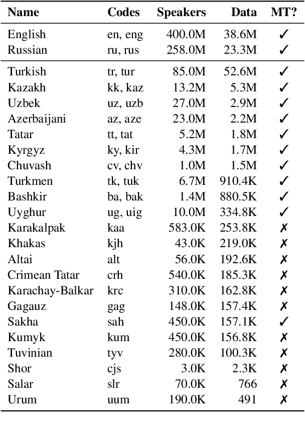 Figure 2 for Evaluating Multiway Multilingual NMT in the Turkic Languages