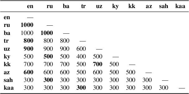 Figure 3 for Evaluating Multiway Multilingual NMT in the Turkic Languages