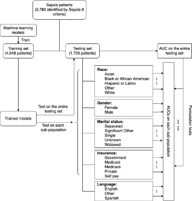 Figure 1 for Disparities in Social Determinants among Performances of Mortality Prediction with Machine Learning for Sepsis Patients