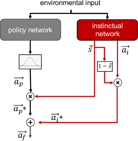 Figure 3 for Safe Reinforcement Learning through Meta-learned Instincts