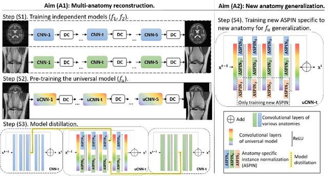Figure 1 for Universal Undersampled MRI Reconstruction